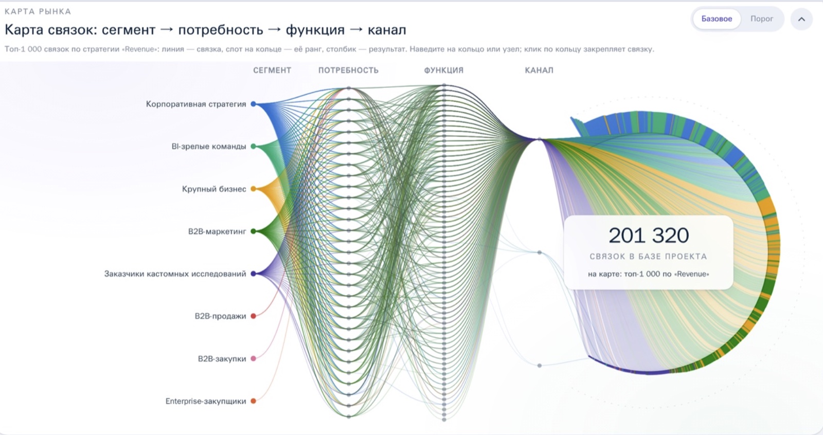 A map of combinations between segments, needs, capabilities and channels