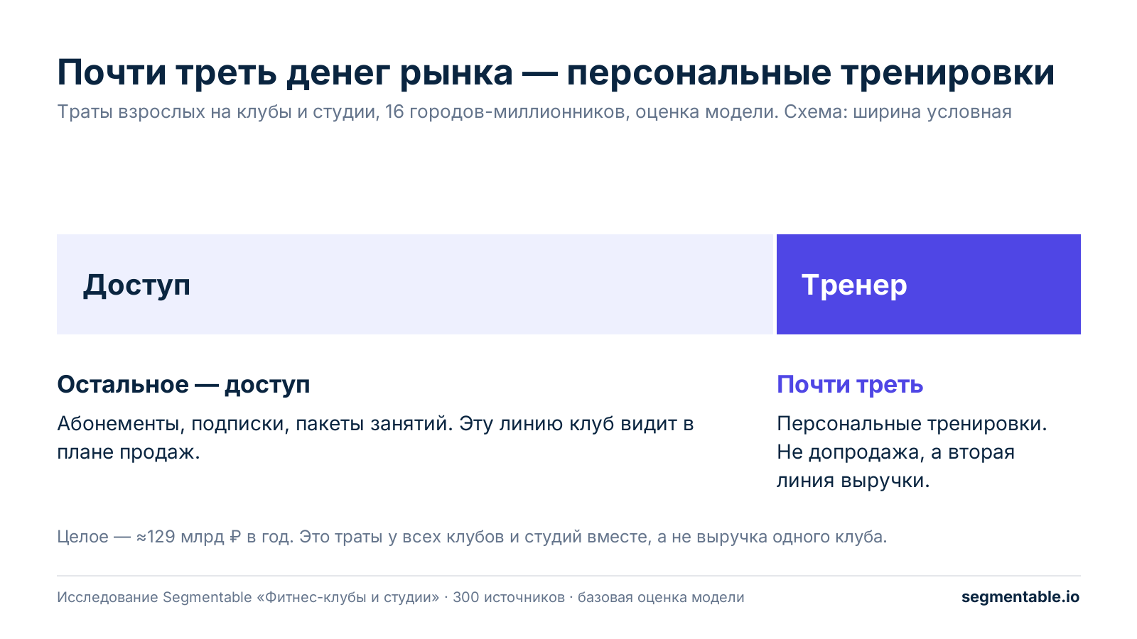 Горизонтальная полоса из двух частей: доступ — большая часть, персональные тренировки — почти треть денег рынка фитнеса в 16 городах-миллионниках