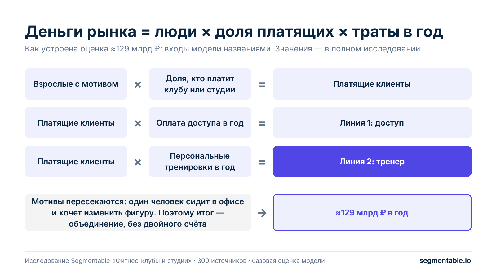Схема оценки рынка: взрослые с мотивом умножаются на долю платящих, платящие клиенты — на оплату доступа и на персональные тренировки в год; две линии объединяются без двойного счёта в ≈129 млрд ₽ в год