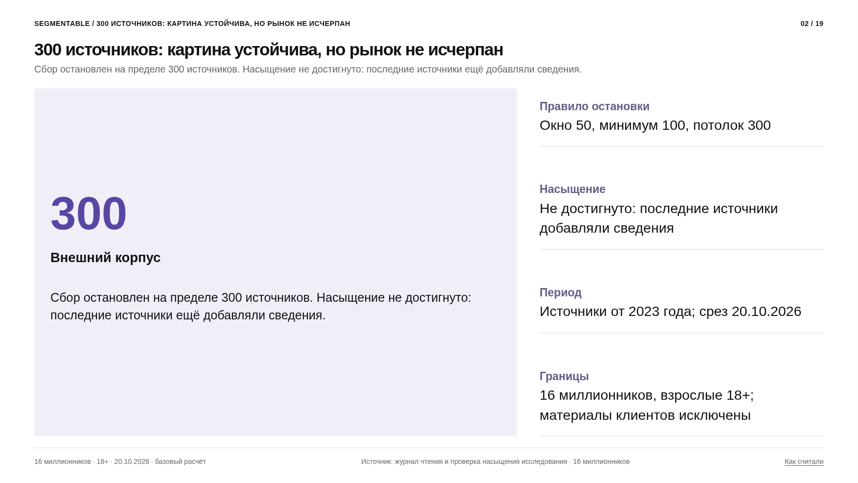 Слайд исследования «300 источников: картина устойчива, но рынок не исчерпан»: правило остановки — окно 50, минимум 100, потолок 300; насыщение не достигнуто; источники с 2023 года, срез 20.10.2026; 16 миллионников, взрослые 18+, материалы клиентов исключены