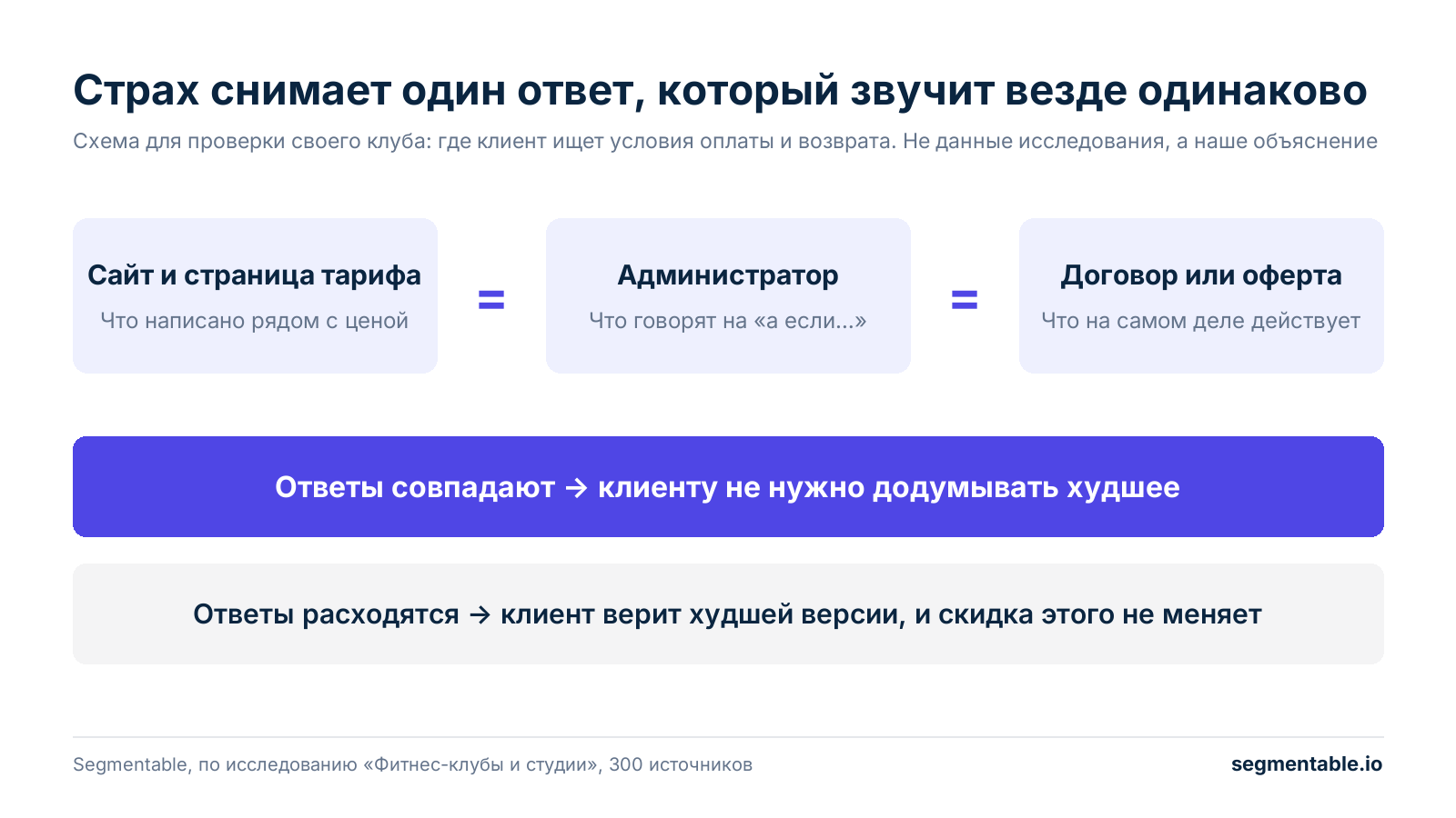 Схема: сайт и страница тарифа, администратор, договор или оферта соединены знаками равенства; ответы совпадают — клиенту не нужно додумывать худшее; расходятся — клиент верит худшей версии
