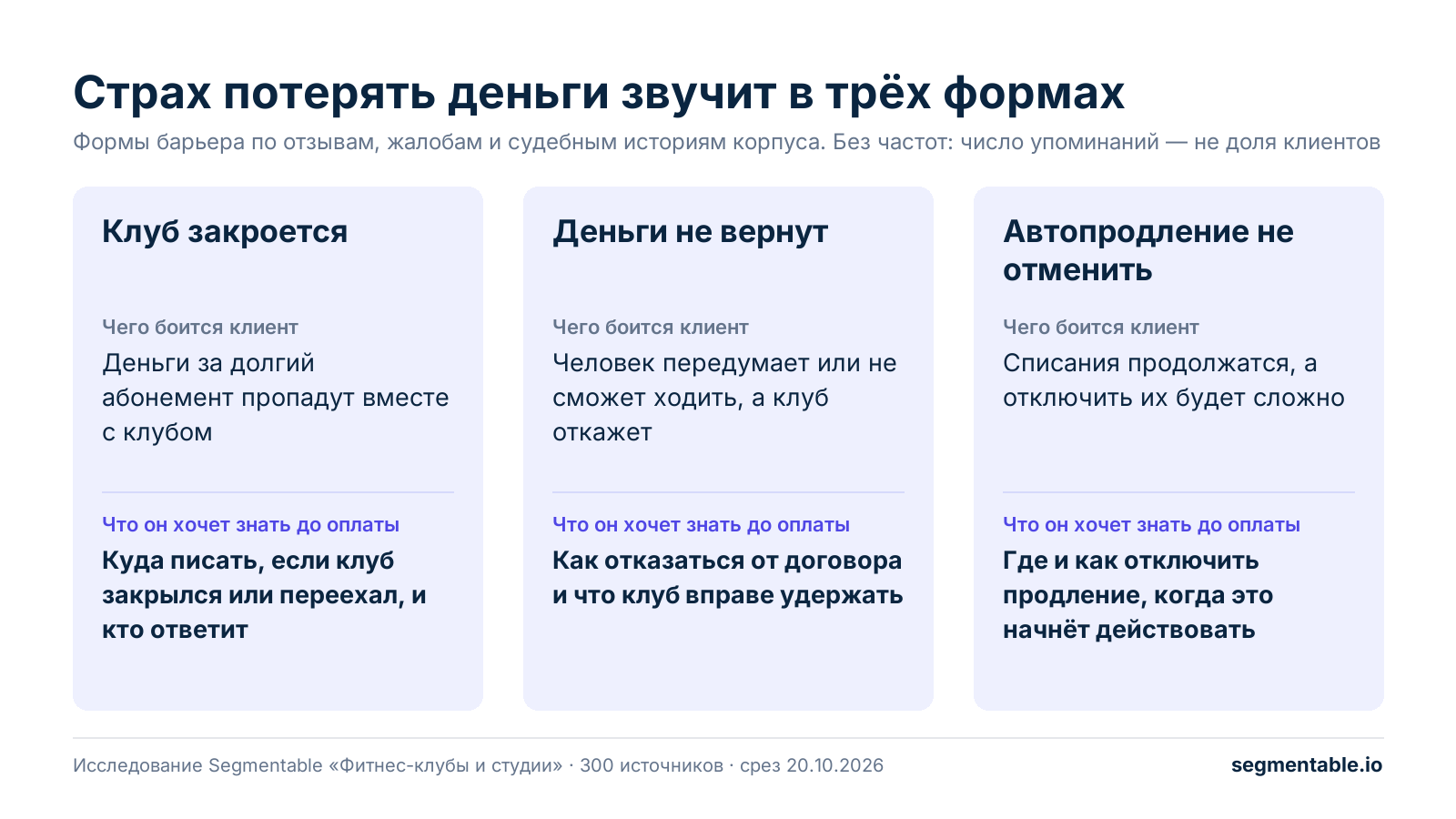 Три карточки: «Клуб закроется», «Деньги не вернут», «Автопродление не отменить»; в каждой — чего боится клиент и что он хочет знать до оплаты