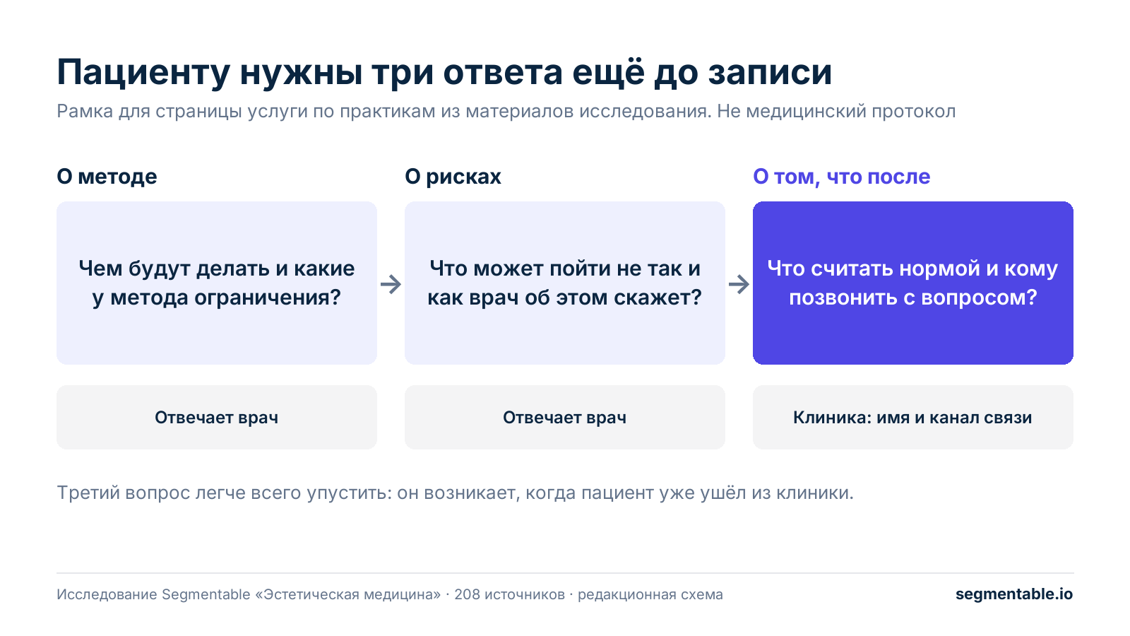 Схема из трёх блоков: о методе — чем будут делать и какие ограничения, отвечает врач; о рисках — что может пойти не так, отвечает врач; о том, что после, — что считать нормой и кому позвонить, отвечает клиника с именем и каналом связи
