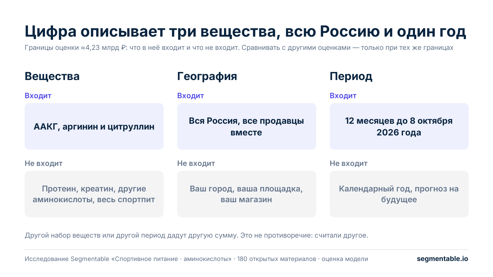 Три колонки: вещества — входят ААКГ, аргинин и цитруллин, не входят протеин, креатин и другие аминокислоты; география — вся Россия и все продавцы, не входит отдельный город или магазин; период — 12 месяцев до 8 октября 2026 года, не входит календарный год и прогноз