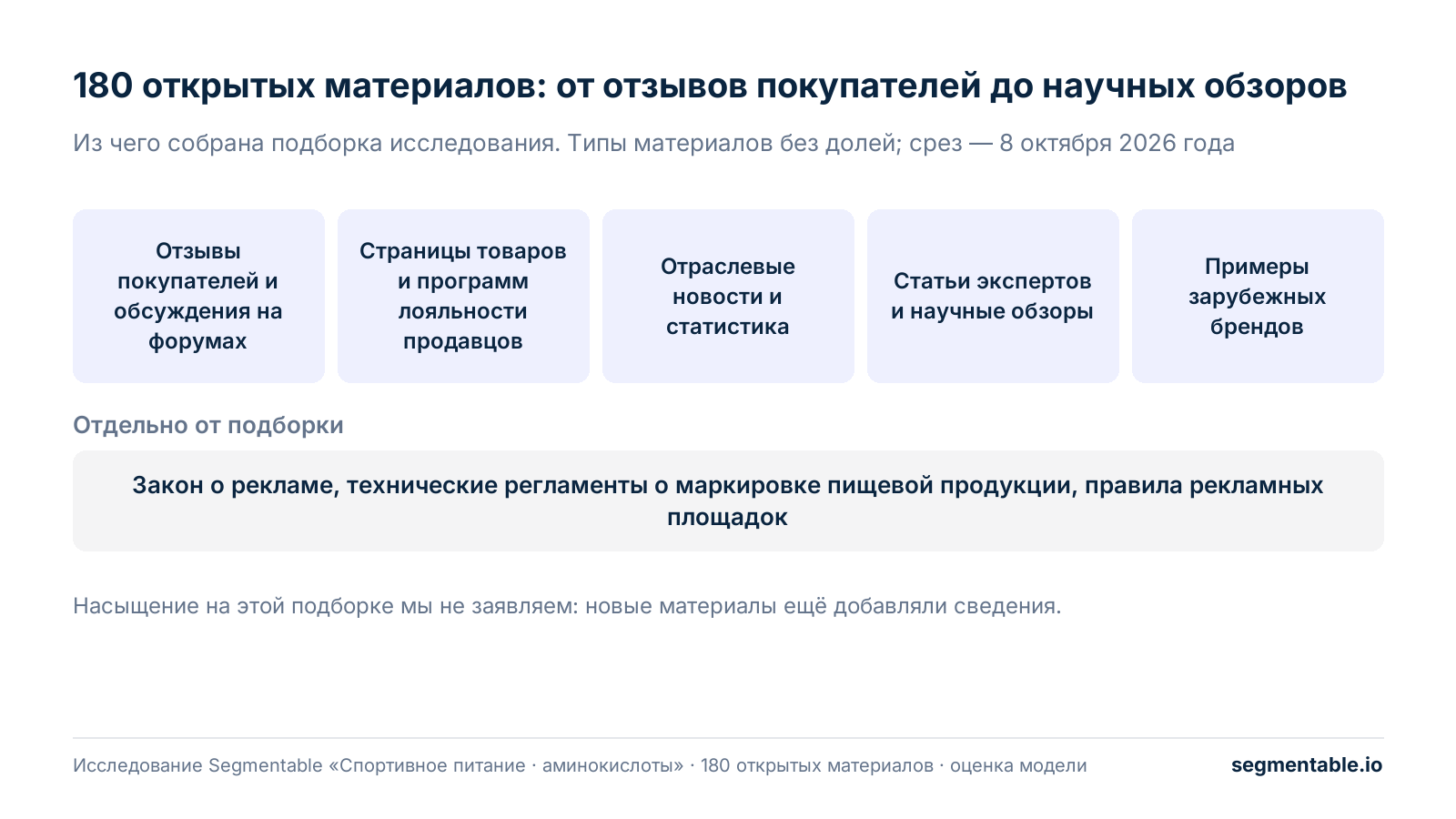 Пять типов материалов подборки без долей: отзывы покупателей и обсуждения на форумах, страницы товаров и программ лояльности продавцов, отраслевые новости и статистика, статьи экспертов и научные обзоры, примеры зарубежных брендов; отдельно — закон о рекламе, техрегламенты о маркировке и правила площадок