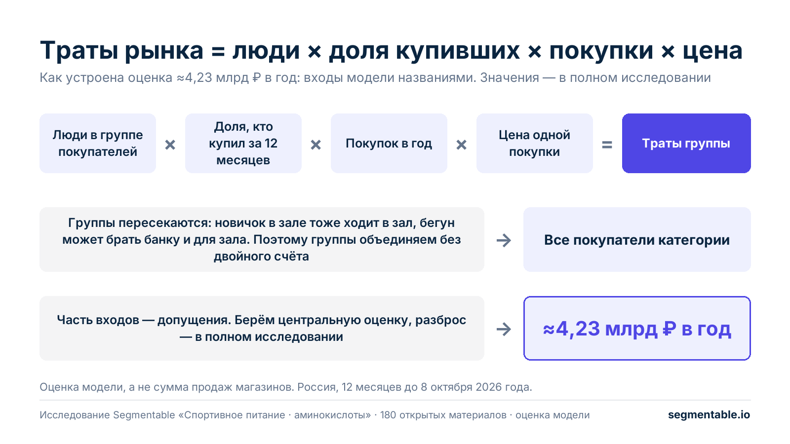 Схема оценки: люди в группе покупателей умножаются на долю купивших за 12 месяцев, на число покупок в год и на цену покупки; траты групп объединяются без двойного счёта, итог — центральная оценка ≈4,23 млрд ₽ в год